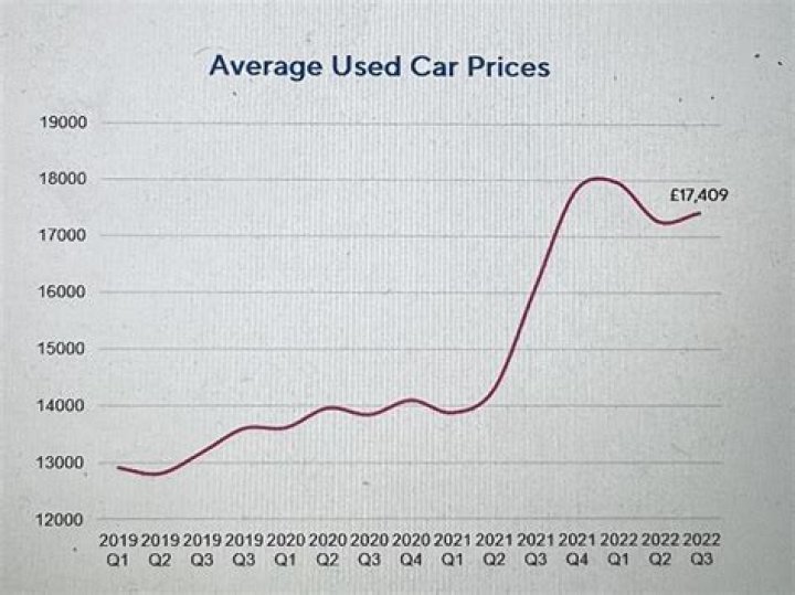 Are used car prices dropping Reddit?