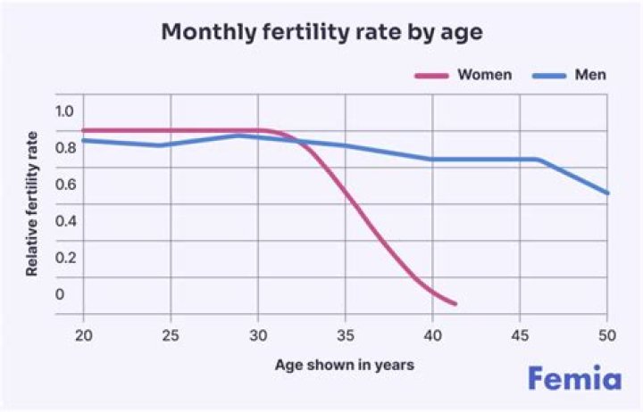 At what age does men's fertility decrease?