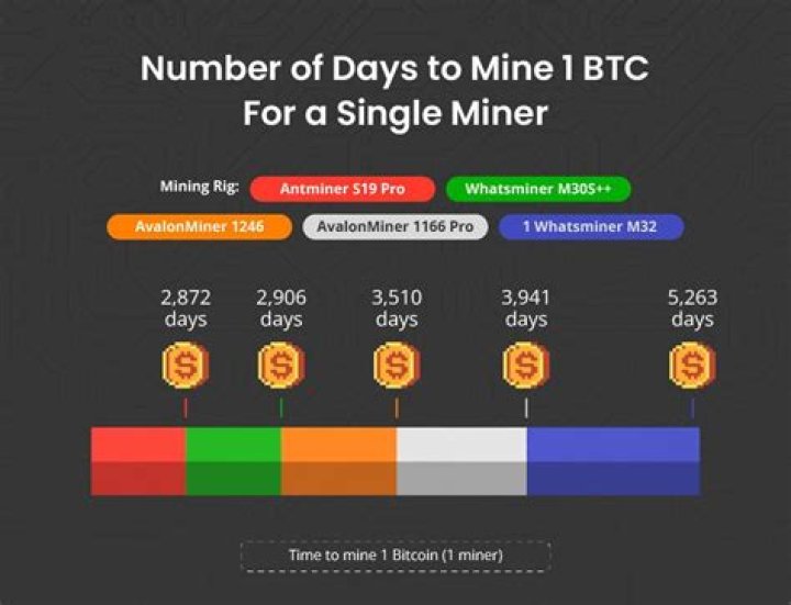How long does it take to mine 1 Bitcoin with RTX 3060 TI?
