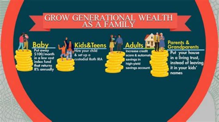 How many generations does it take to build generational wealth?