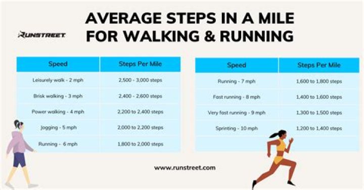 How many steps is a mile walking?