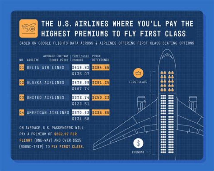 How much is the average first class plane ticket?