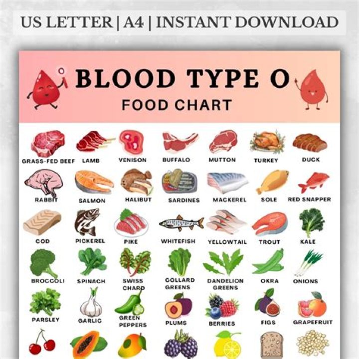 Is Egg good for blood type O?