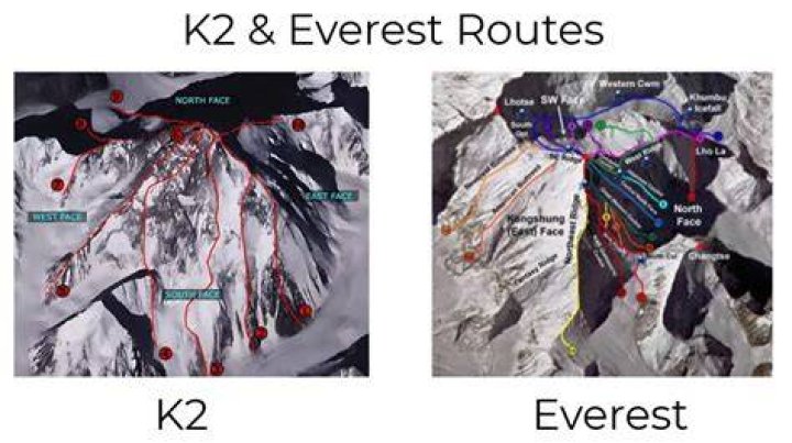 Is Everest or K2 harder to climb?