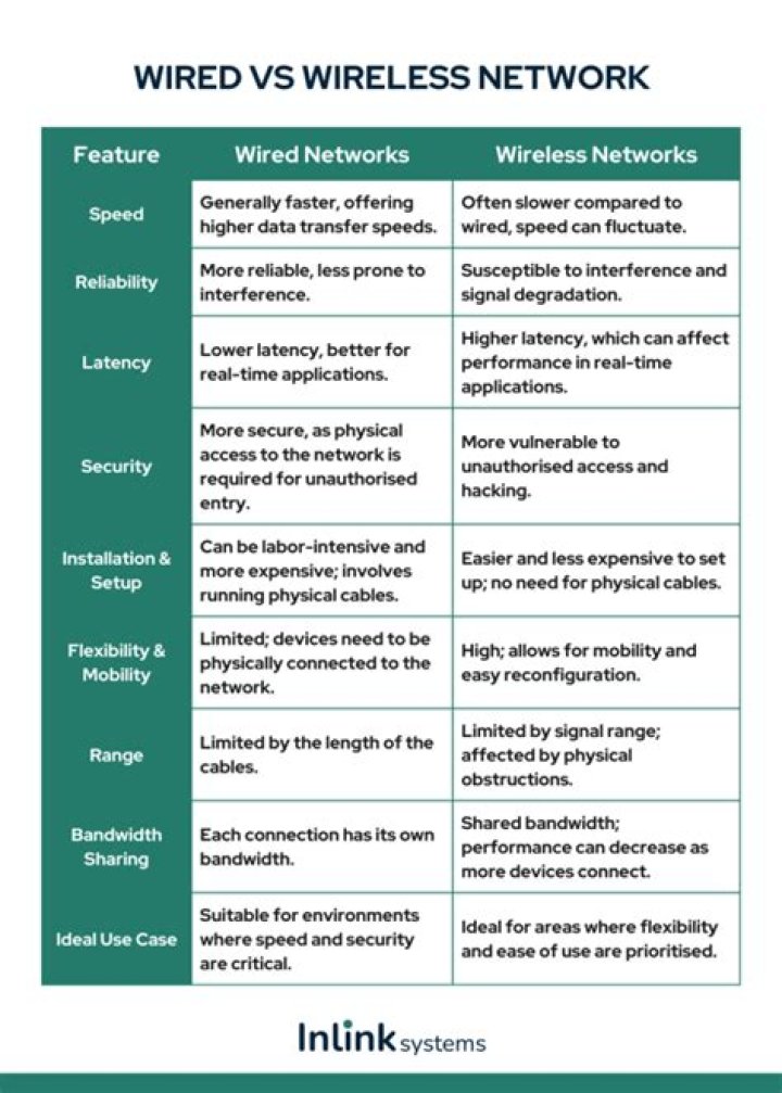 What are three advantages of a wireless network compared to a wired one?