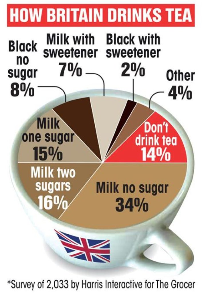 What did Brits drink before tea?