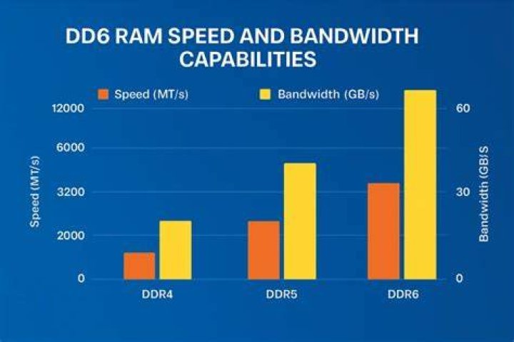 What is DDR6?