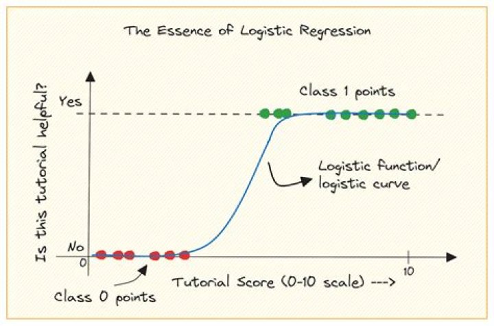 What is logistic regression widely used for?