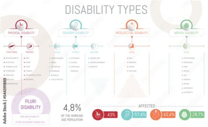 What is psychological disability?