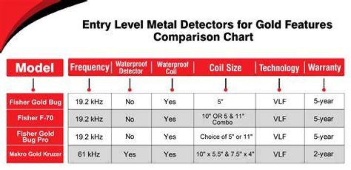 What is the best frequency for detecting gold?