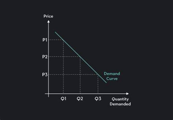 What is the shape of demand curve Mcq?