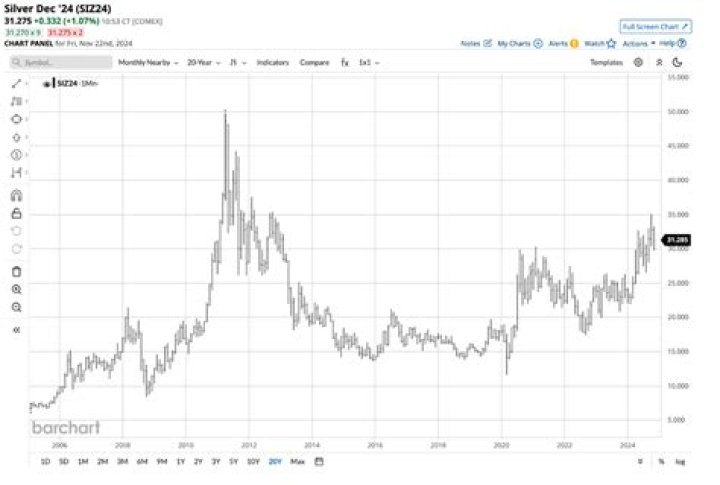 What will the price of silver be in 5 years?