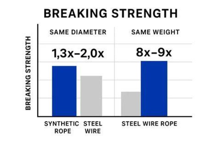 Which rope is strongest?