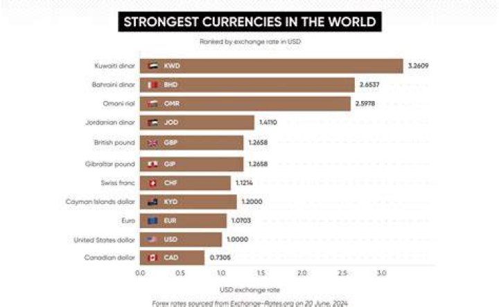 Who has the strongest dollar?