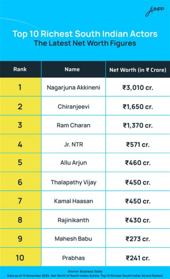 Who is richest South Indian actor?