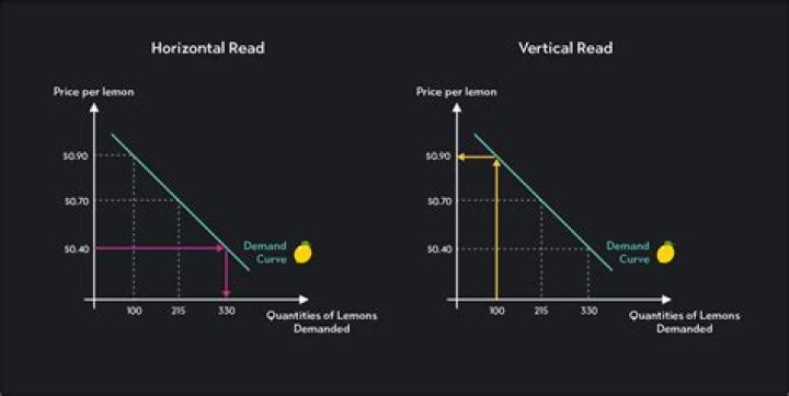 Why is a demand curve horizontal?